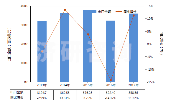 2013-2017年中國塑料馬桶座圈及蓋(HS39222000)出口總額及增速統(tǒng)計
